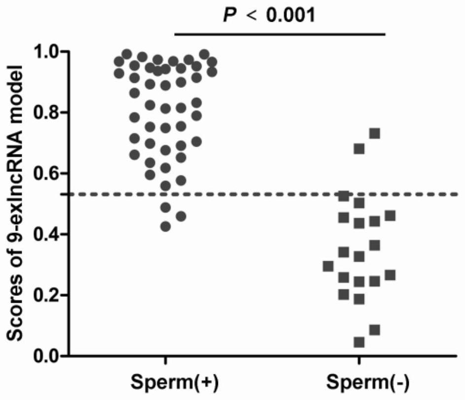 Reagent kit for predicting semen collection outcome of patient suffering from non-obstructive azoospermia