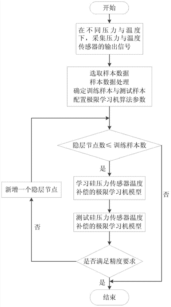 Silicon pressure sensor temperature compensation method based on extreme learning machine