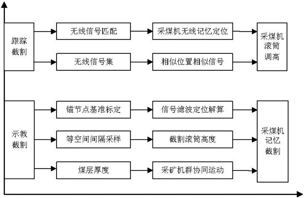Coal cutter memory cutting and memory positioning combination learning method
