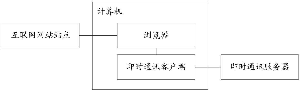 Information sharing method and system and instant messaging (IM) client and server