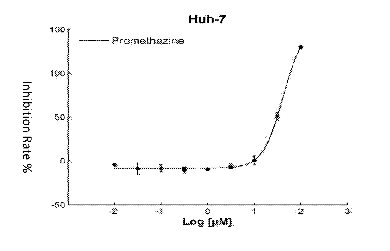 Applications for promethazine in preparing Anti-liver cancer and/or colon cancer and/or lung cancer products