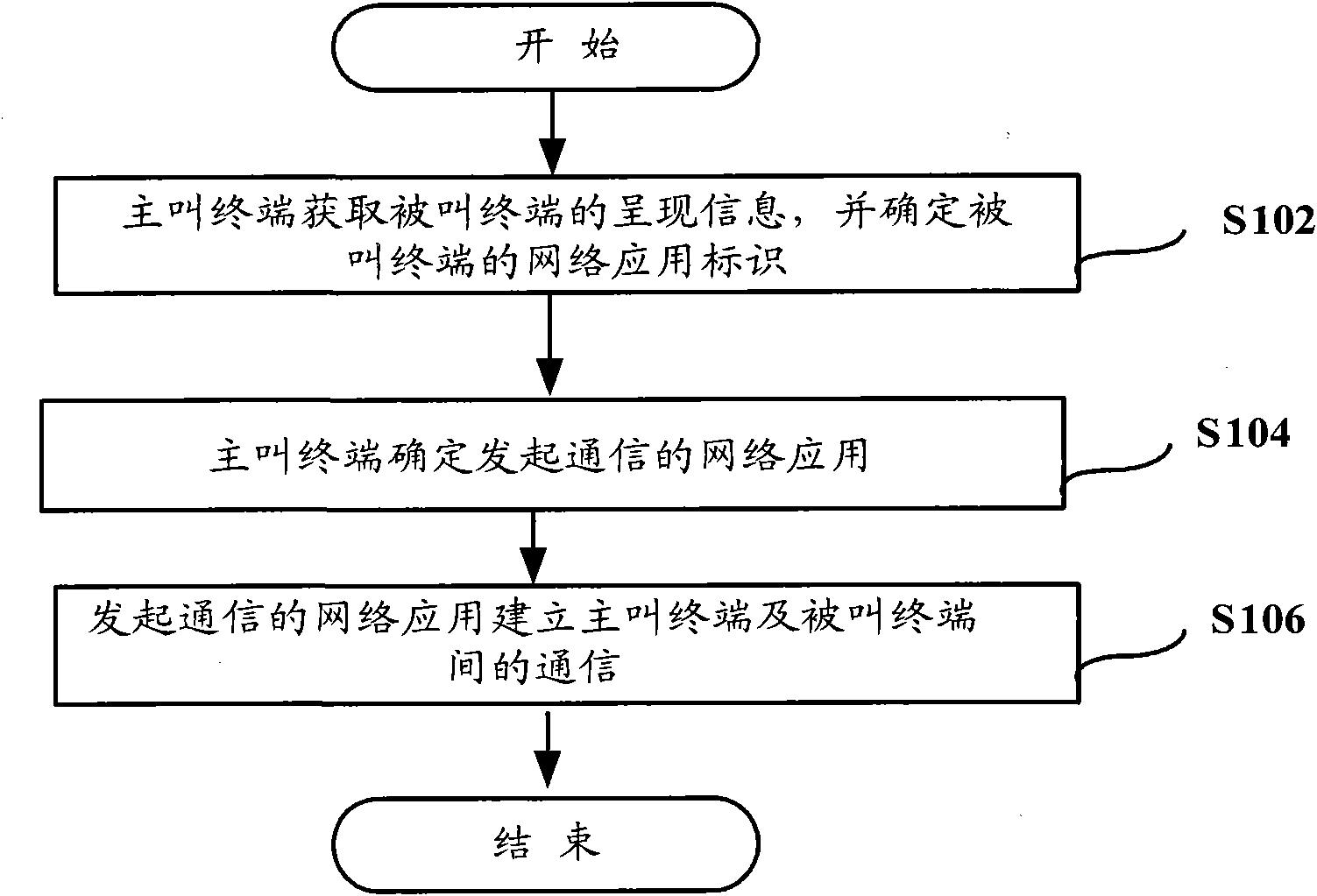 Communication method, terminals and system applied in multiple networks