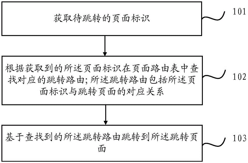 Page jumping method and device