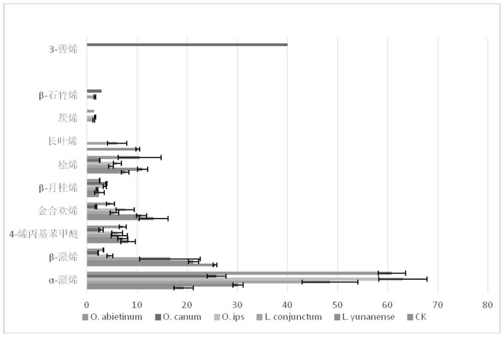 Odor Compositions for Attracting the Cutting Beetle of Yunnan