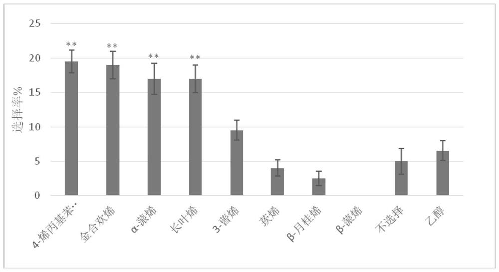 Odor Compositions for Attracting the Cutting Beetle of Yunnan