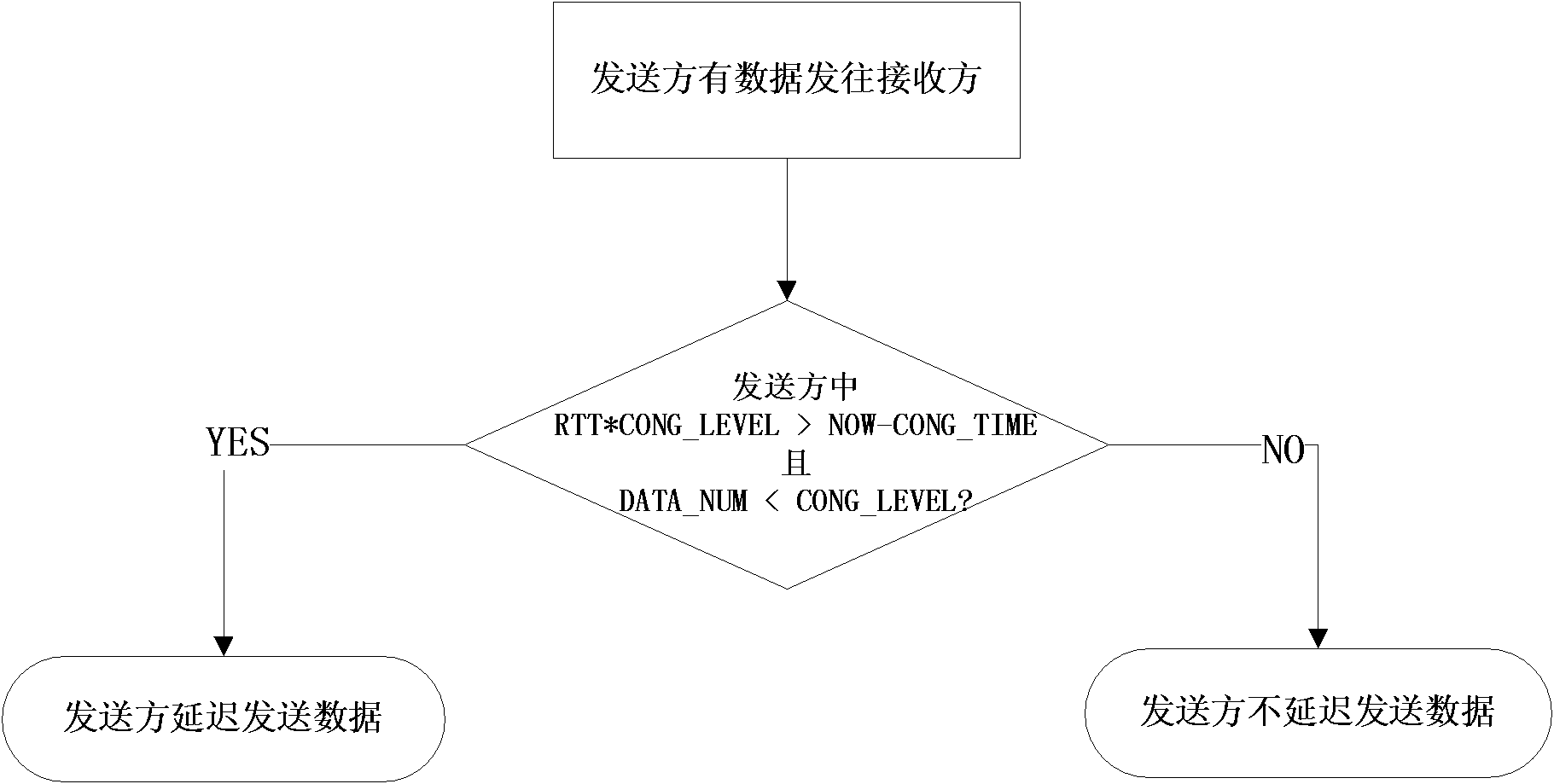 Wireless network congestion control method with attached-type cross-layer design