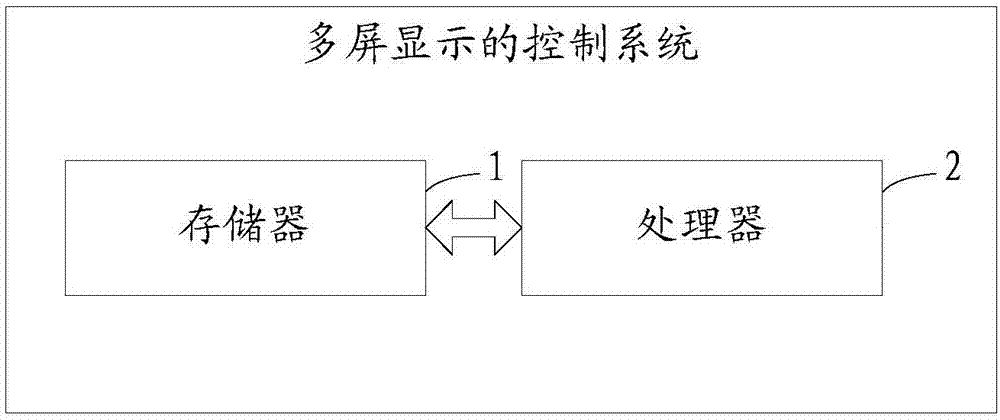 Multi-screen display control method and system