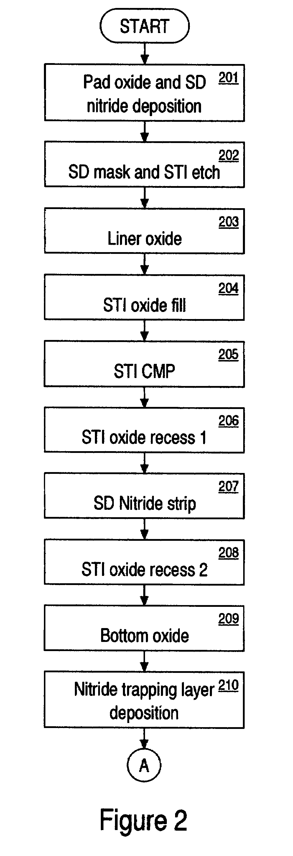 Self-aligned patterning method by using non-conformal film and etch back for flash memory and other semiconductor applications