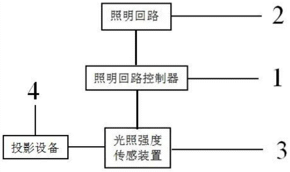 Assembly room intelligent lighting linkage method and system