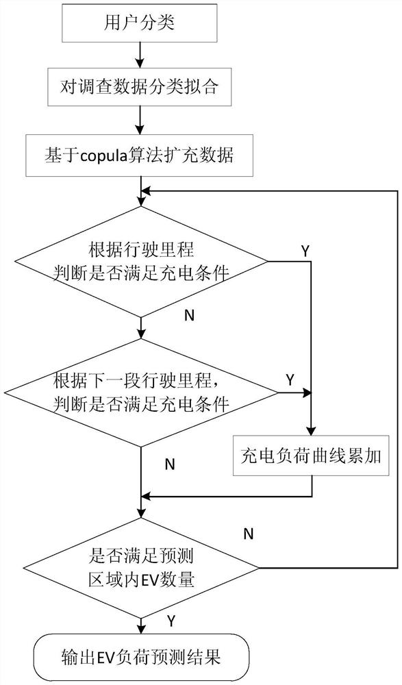 A load prediction method for electric vehicle charging station based on copula algorithm