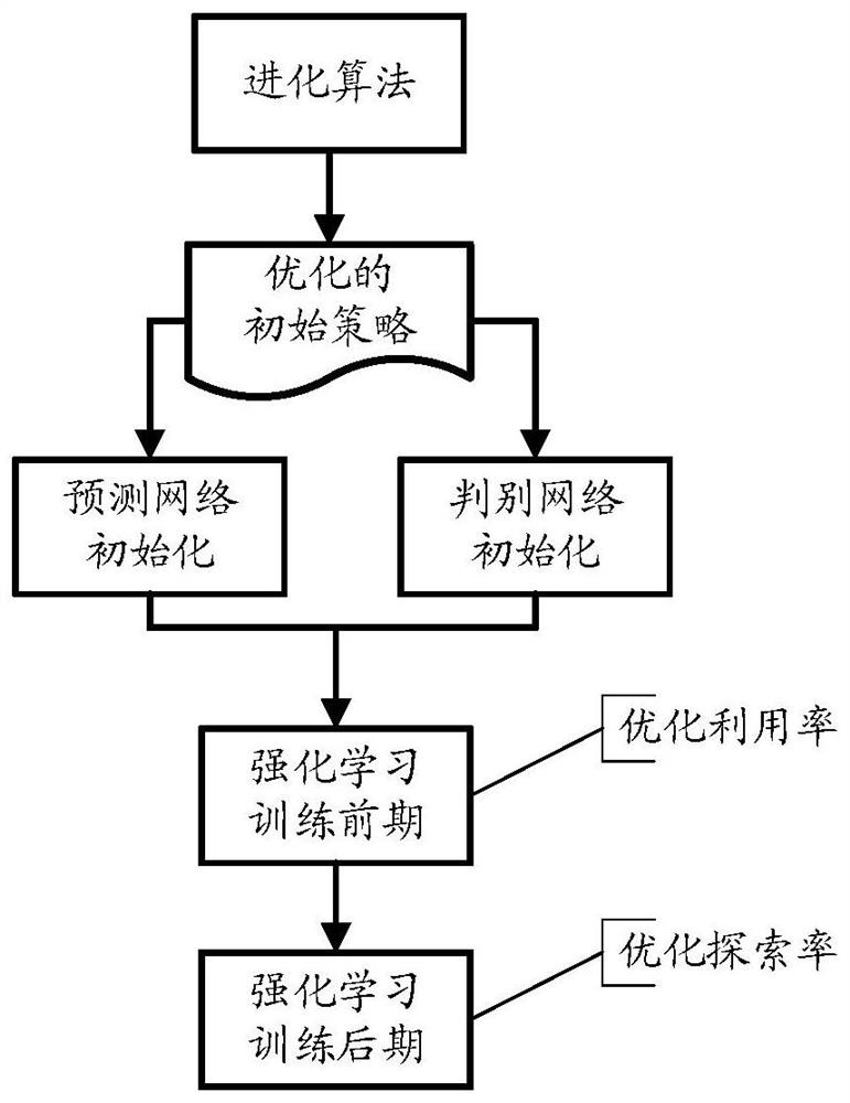 An Efficient Reinforcement Learning Training Method for Video Coding Optimization