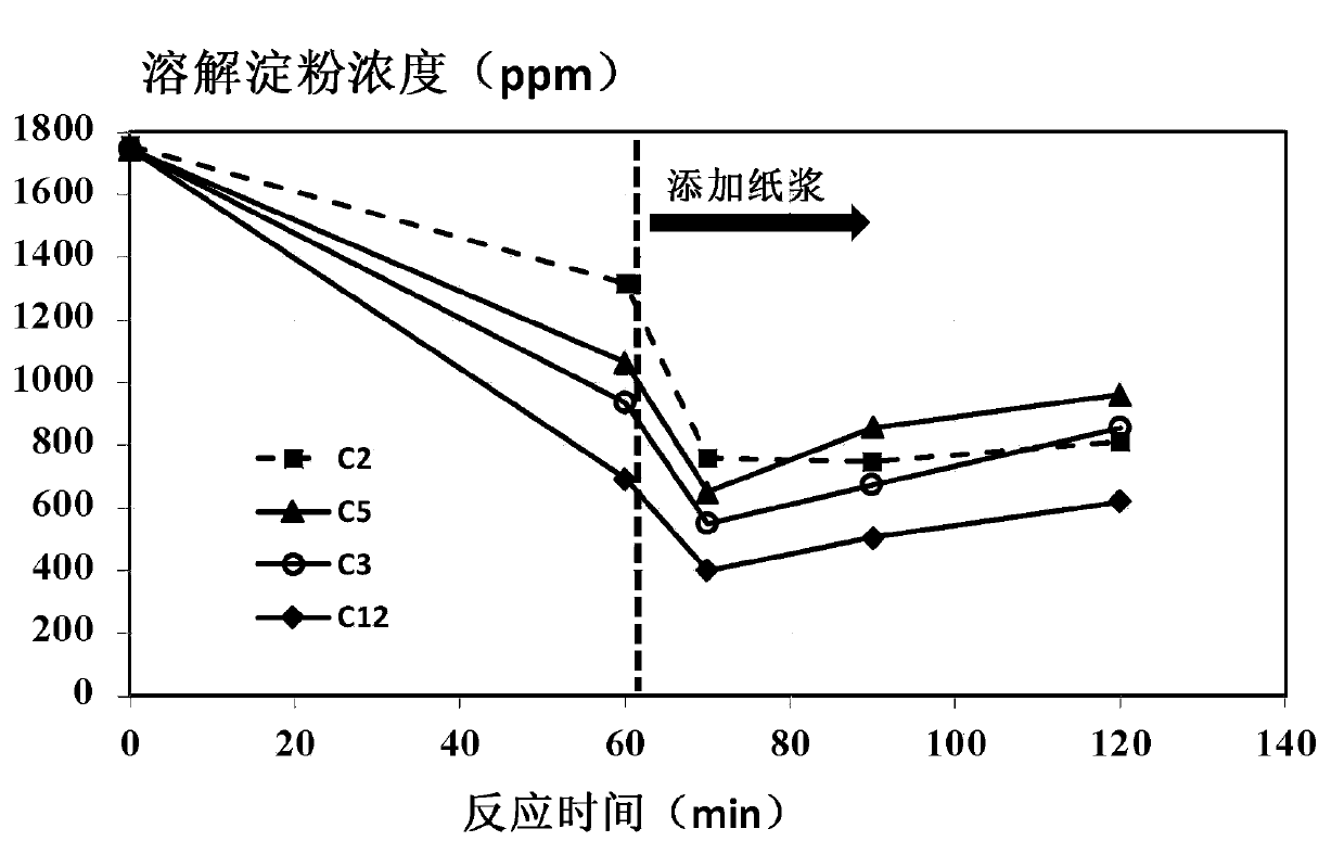 Modified starch and preparation method and application thereof