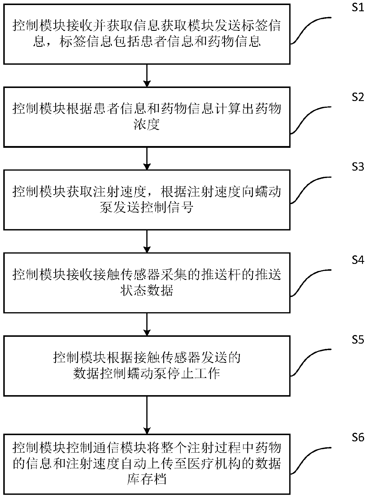 Intelligent injection pump system, control method thereof, and medium