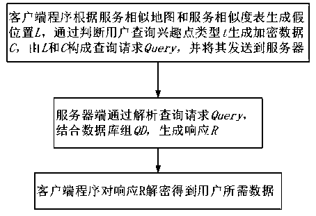 Efficient query processing method for protecting location privacy and query privacy