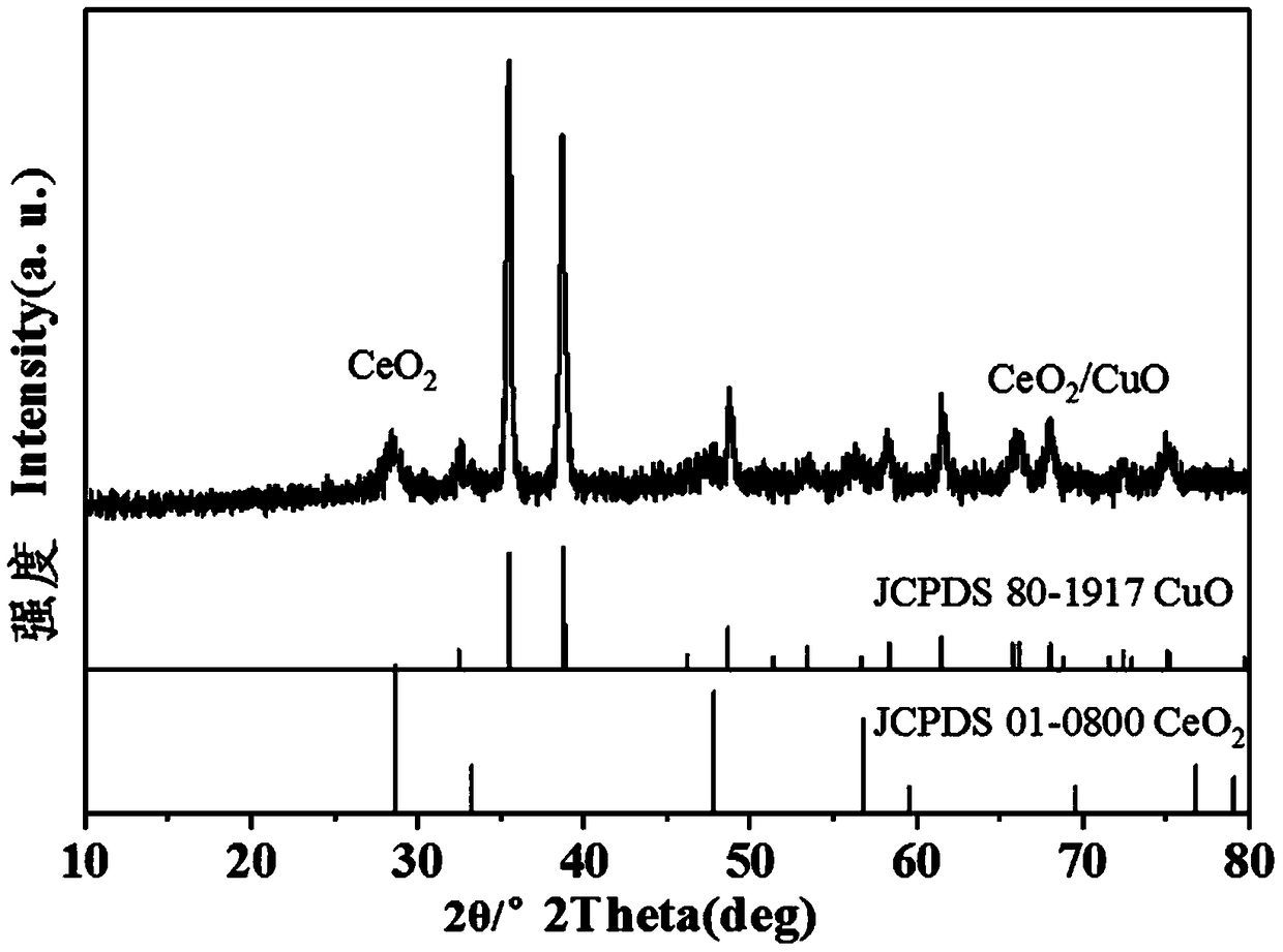 CeO2/CuO (cerium oxide/copper oxide) heterojunction composite oxide and preparation method and application thereof