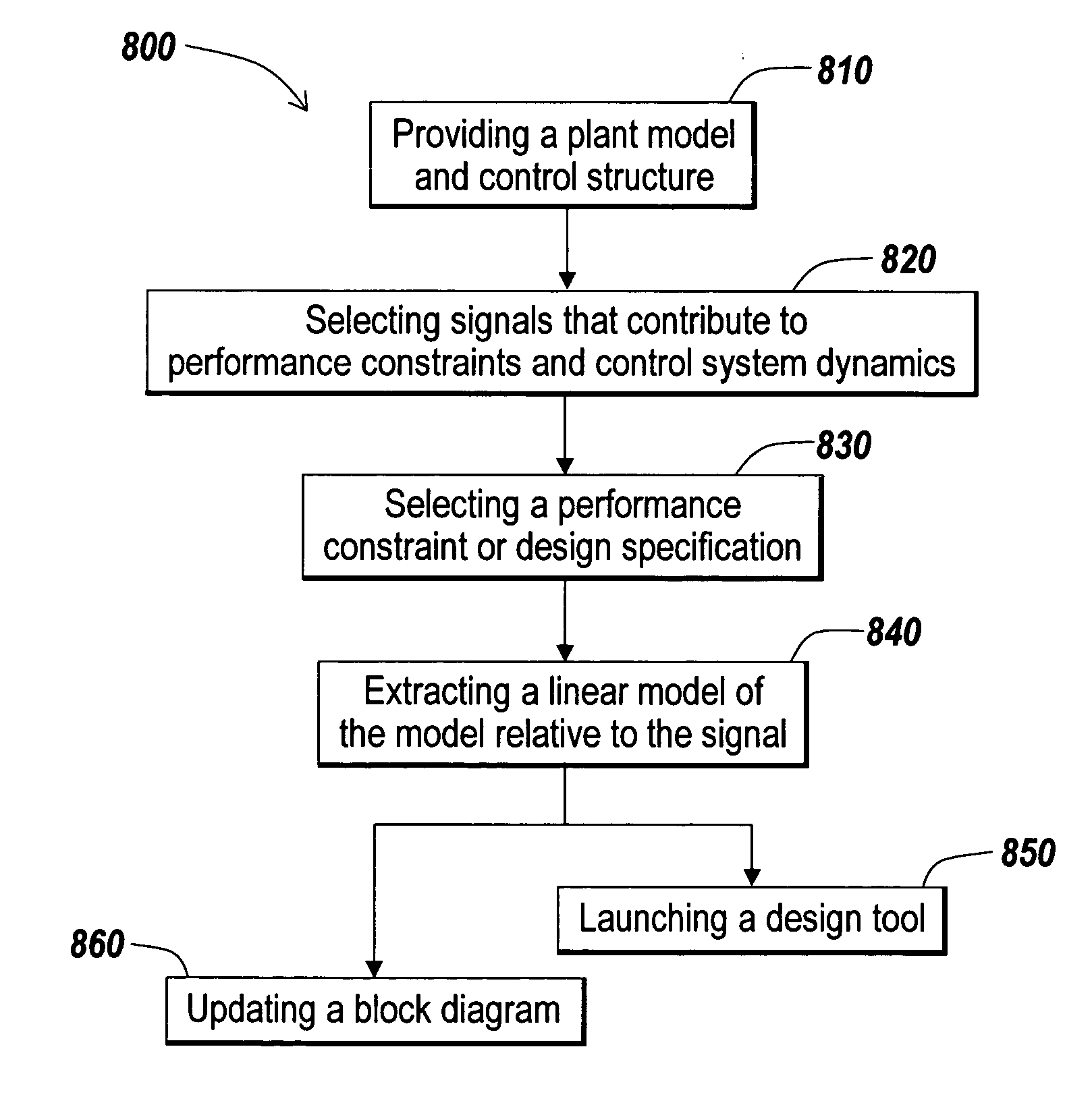 Method for analysis of control systems