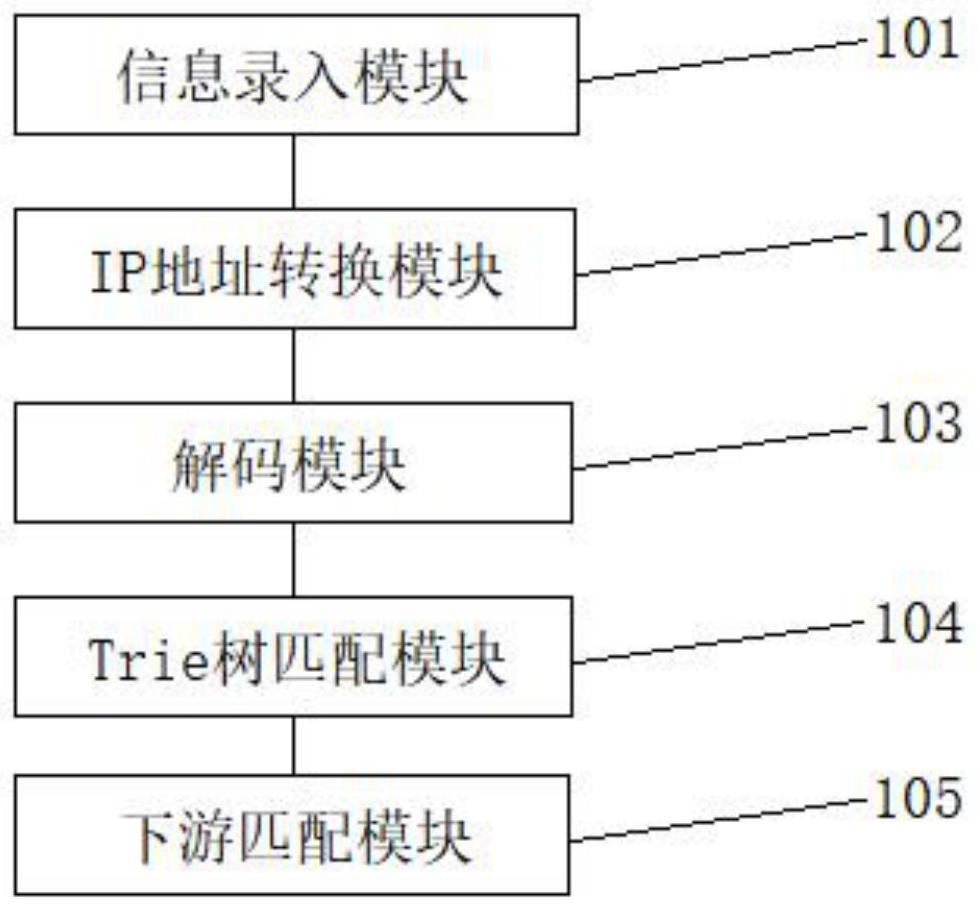 Method and device for realizing DDOS user matching based on Trie tree