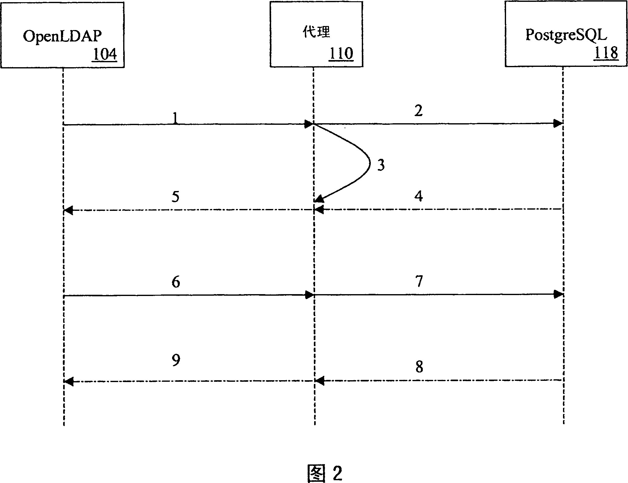 LDAP to SQL database proxy system and method