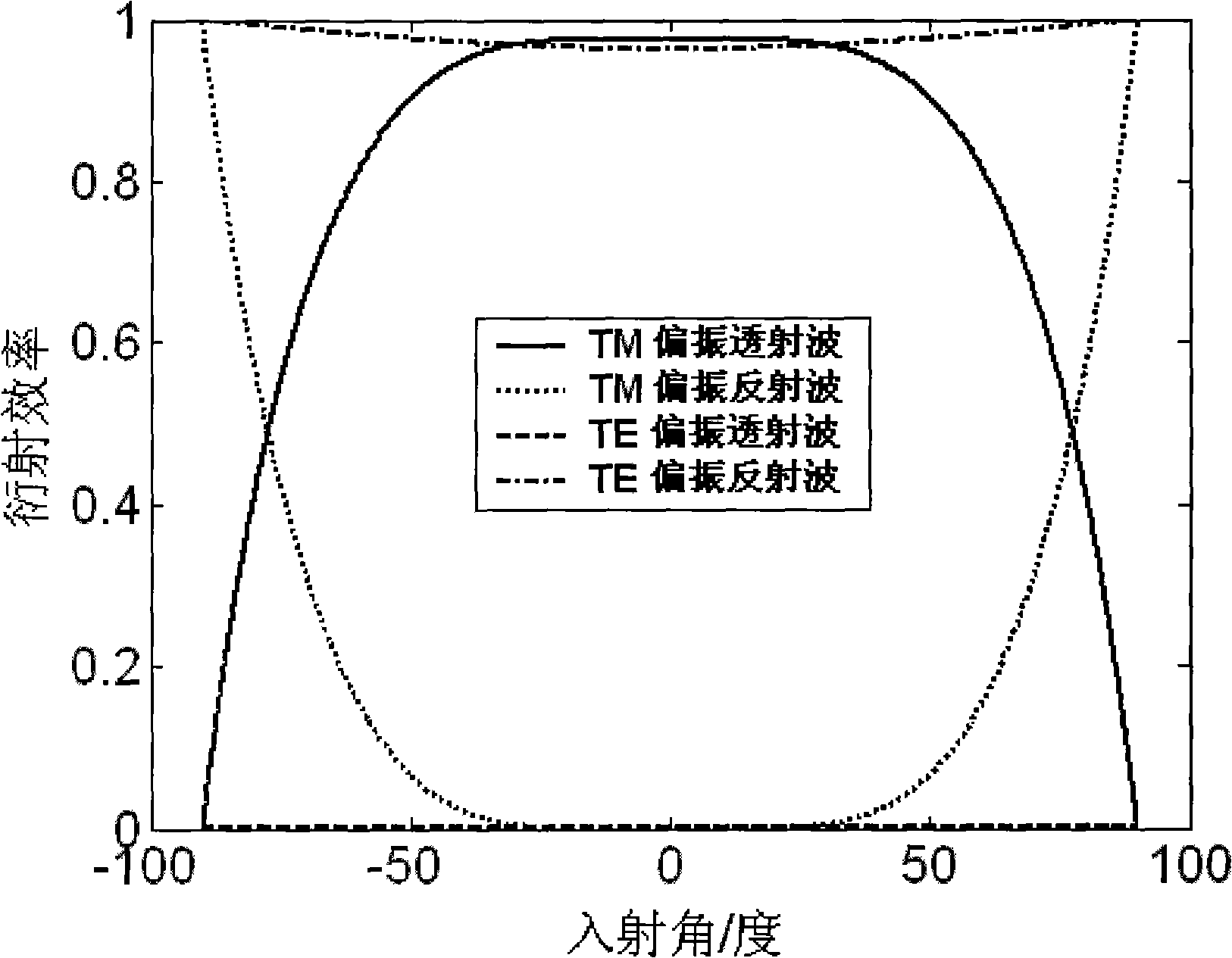 Optimal design method of subwavelength metal polarization beam splitting grating