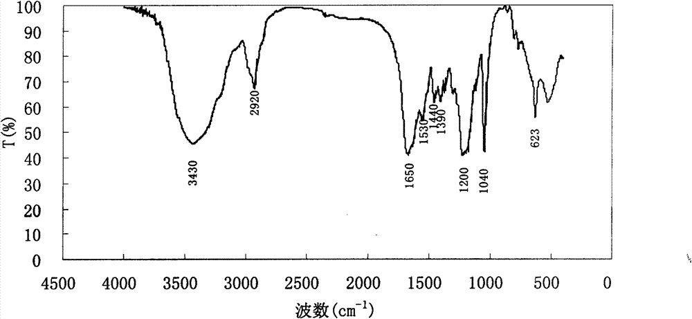 High-temperature-resistant dispersed fluid loss agent for oil well cement and preparation method thereof