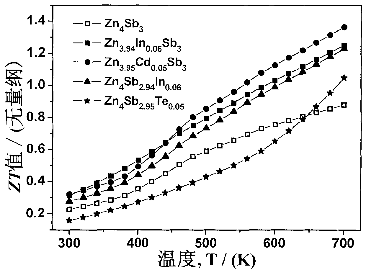 P-type Zn4Sb3 based thermoelectric material and preparation method thereof