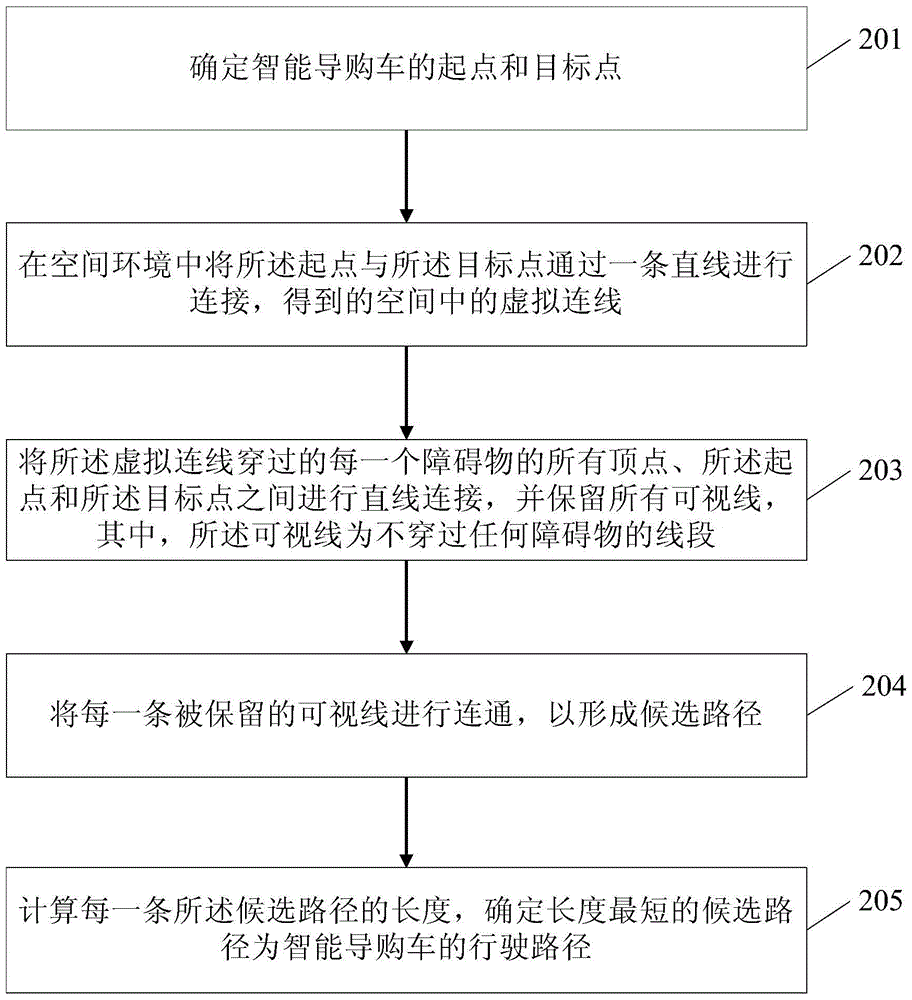 Planning method and device for driving route of intelligent shopping guide vehicle and intelligent shopping guide vehicle