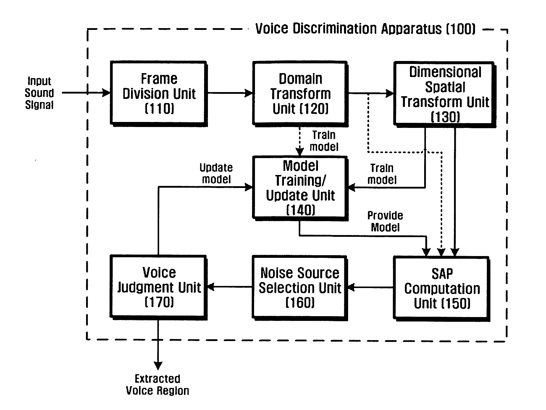 Method and apparatus for discriminating between voice and non-voice using sound model
