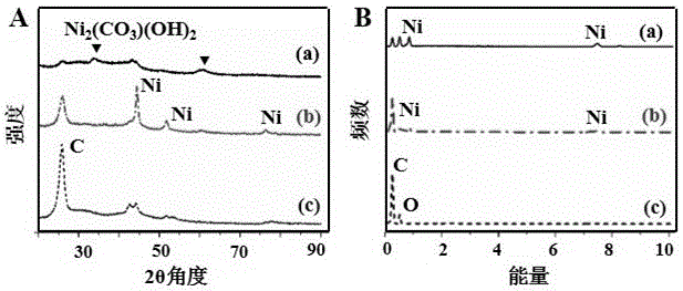 Preparation method of tubular sandwich-structure CNT@Ni@Ni2(CO3)(OH)2 composite material