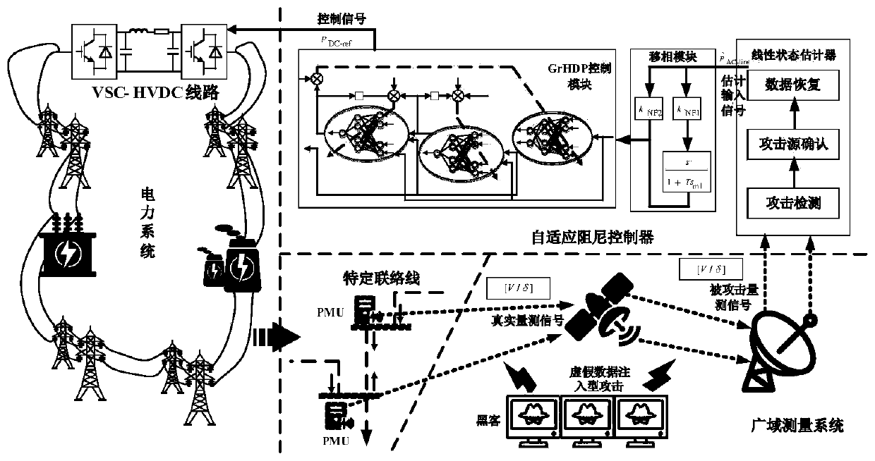 Self-adaptive damping control method and system for resisting false data injection attack