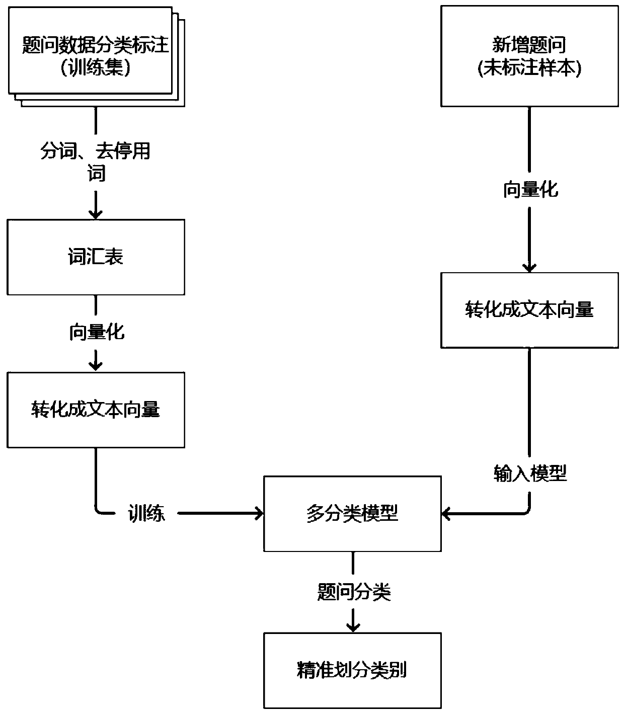 Multi-classification intelligent question and answer retrieval method for medical custom entity word part-of-speech tags