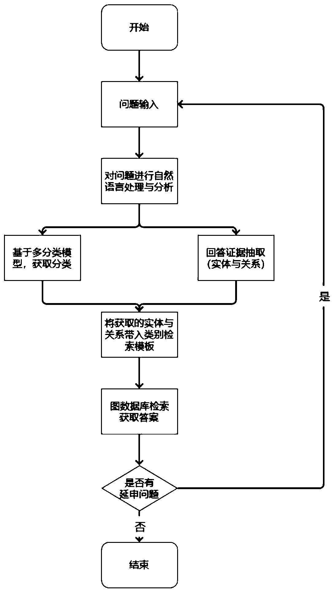 Multi-classification intelligent question and answer retrieval method for medical custom entity word part-of-speech tags