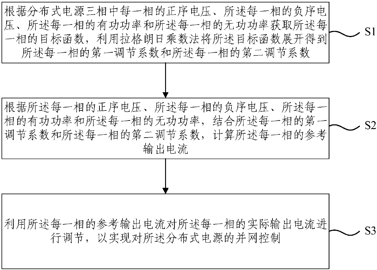 Distributed power supply grid-connected control method and system