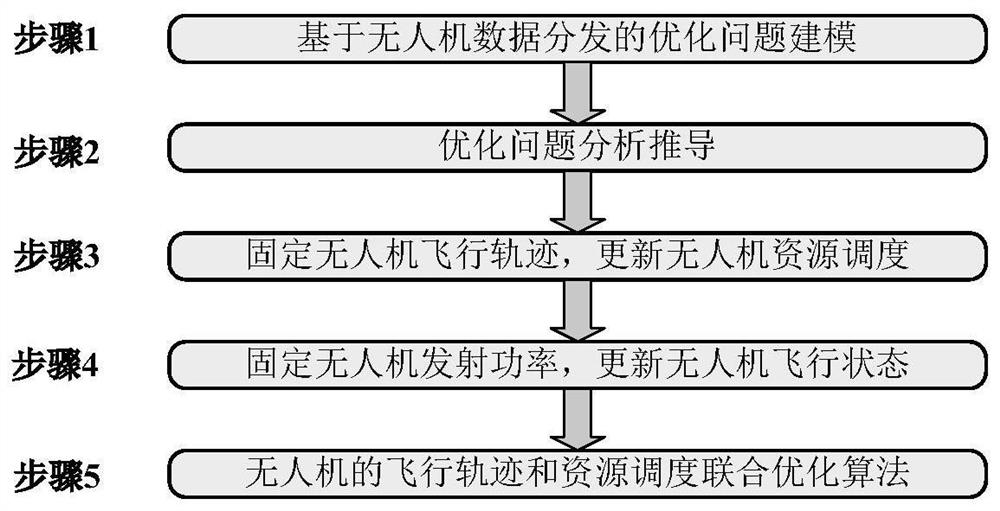 A data distribution-oriented joint optimization method for UAV flight trajectory and resource scheduling