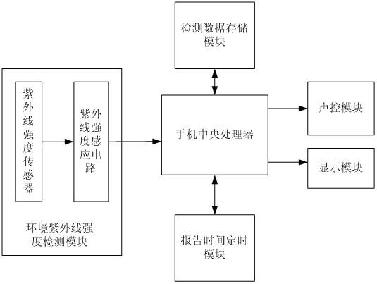 Mobile phone capable of detecting uitraviolet intensity and providing acoustic control forecast