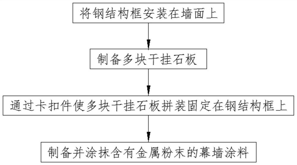 Construction method of metal texture spliced dry-hanging stone plate landscape curtain wall