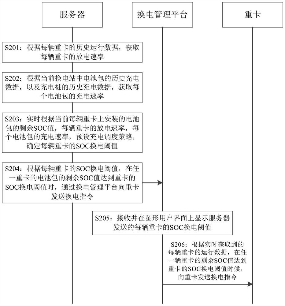 Battery replacement scheduling method, device, equipment, system and medium for heavy truck