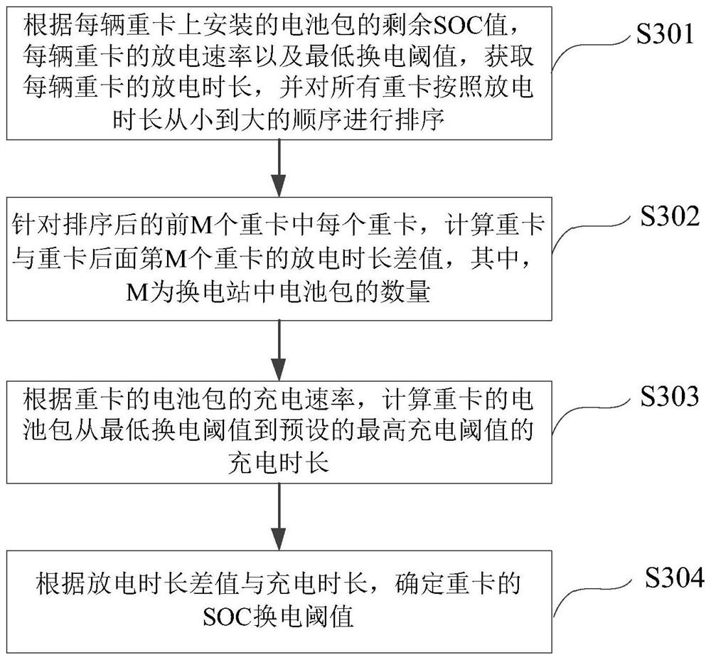 Battery replacement scheduling method, device, equipment, system and medium for heavy truck