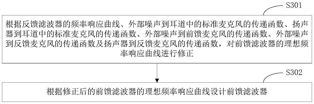 Filter design method, device and test equipment for active noise reduction earphones