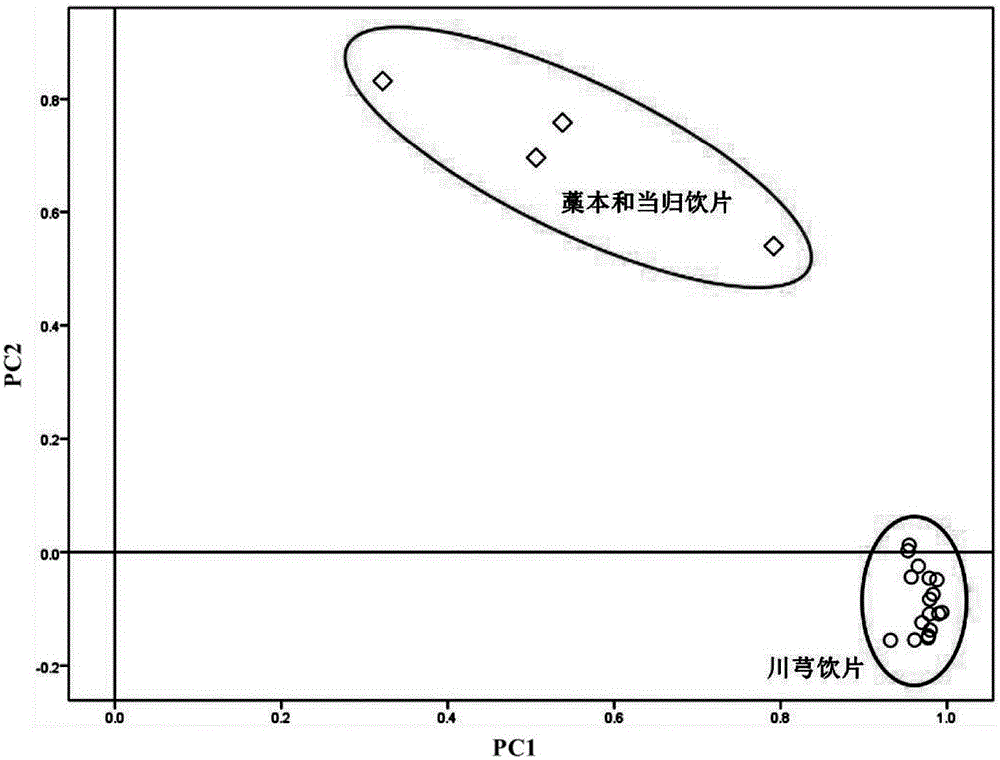 Method for establishing and applying full-time multi-wavelength overlay fingerprint spectrum of rhizoma chuanxiong decoction pieces