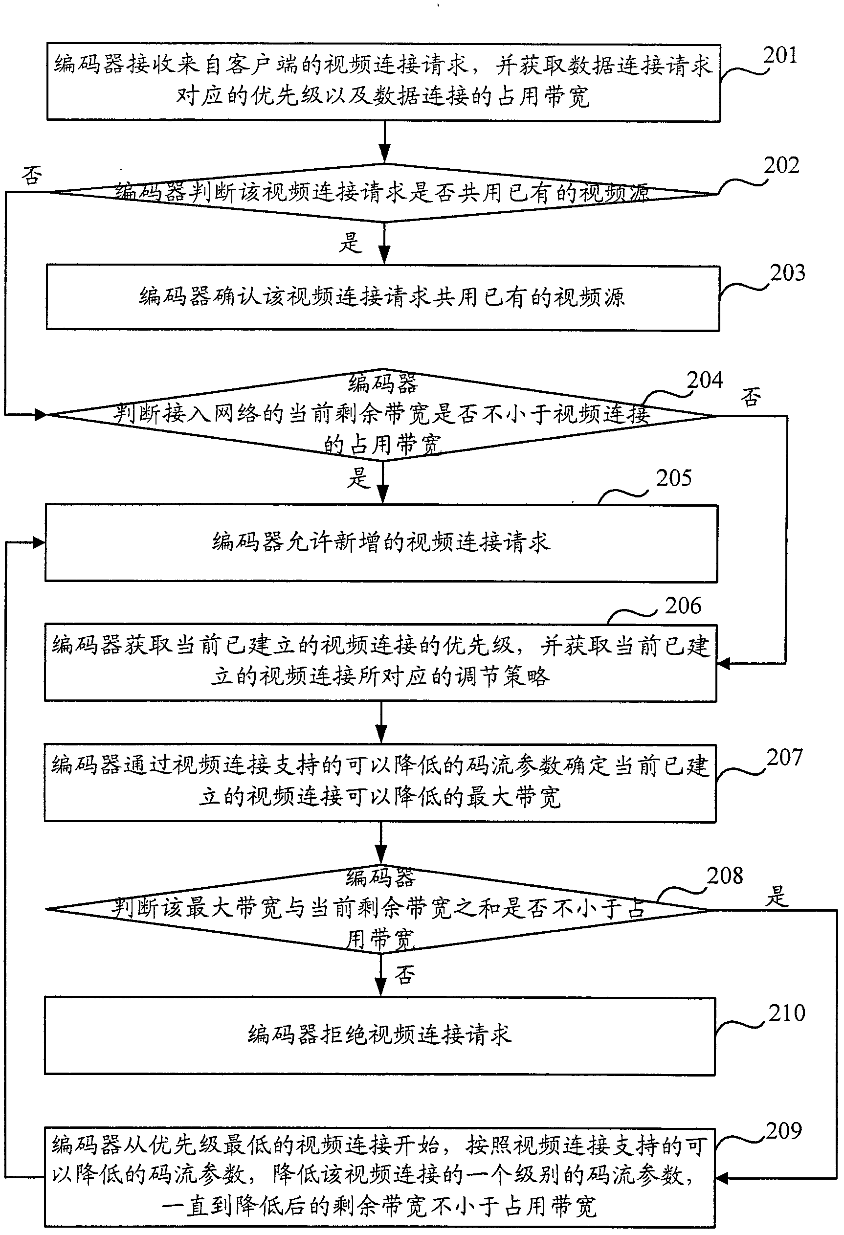 Video connection control method and equipment