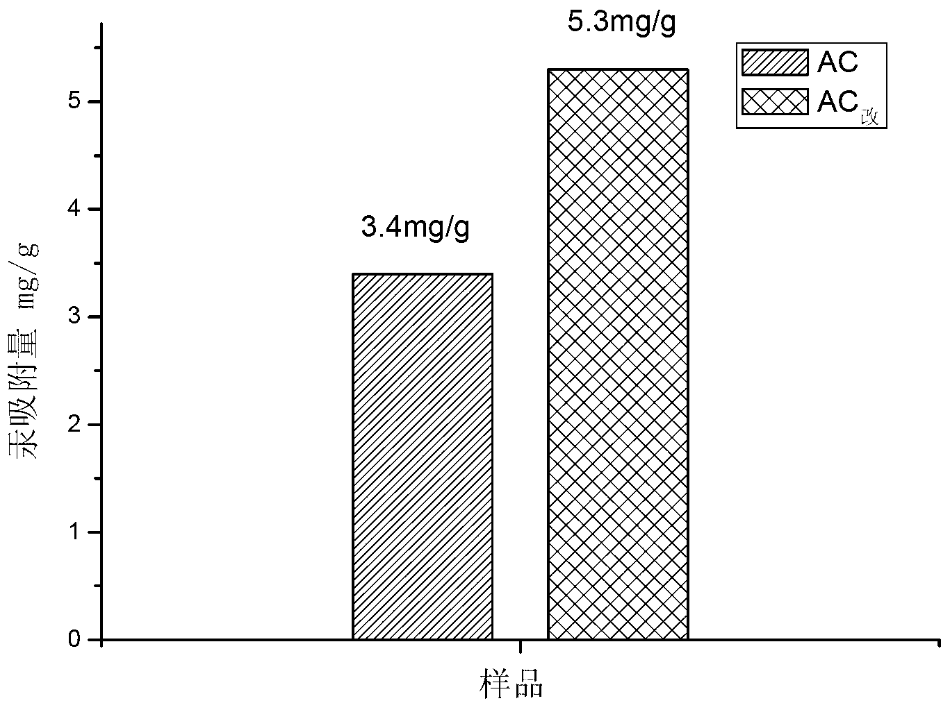 Preparation method of special modified active carbon for removing mercury