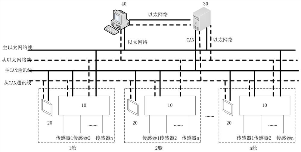 A cabin monitoring system based on double redundancy