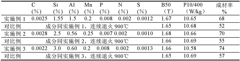 Annealing method of cold-rolled non-oriented electrical steel thin strip