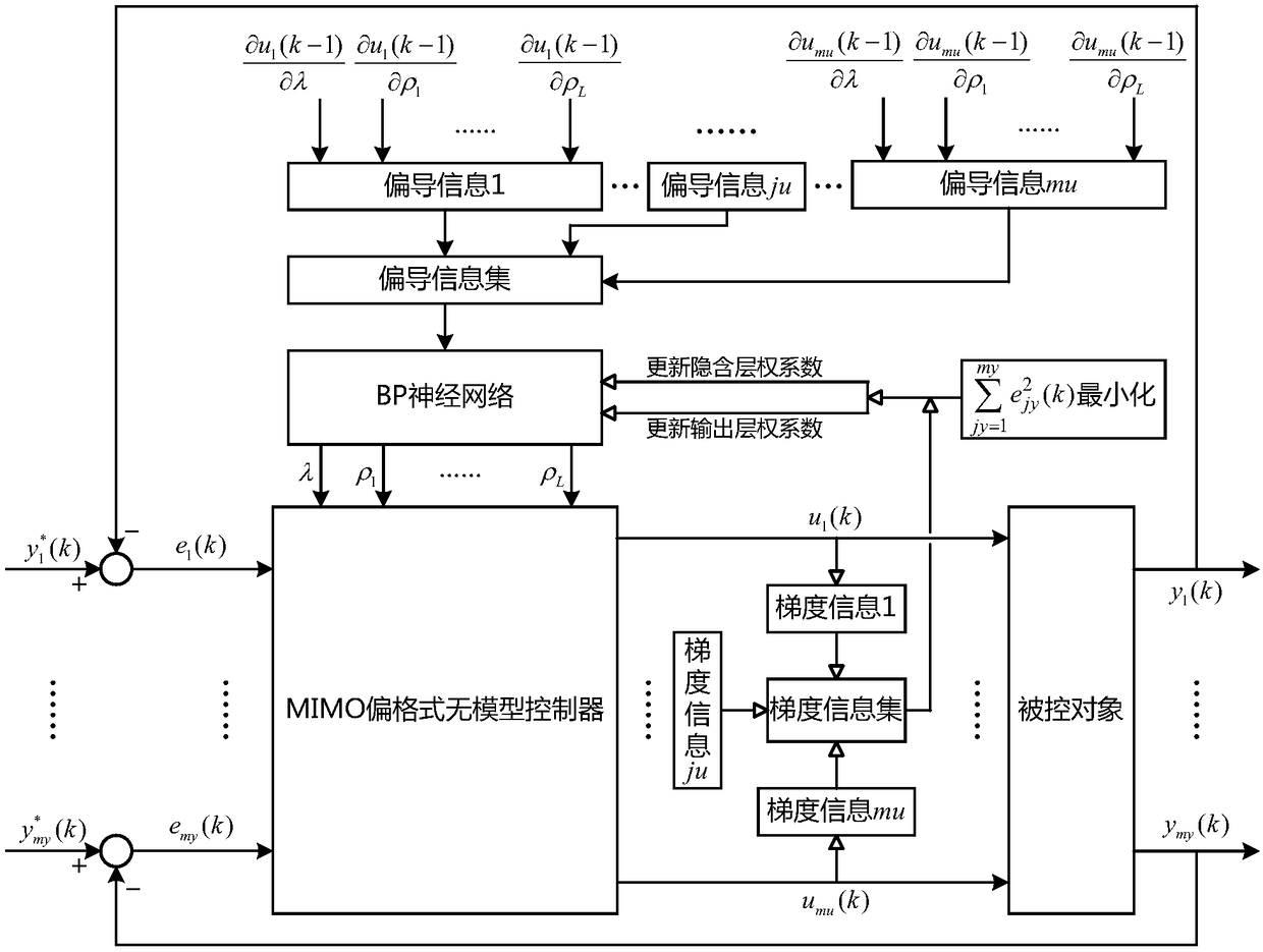 Parameter self-tuning method based on partial derivative information for MIMO partial format model-free controller