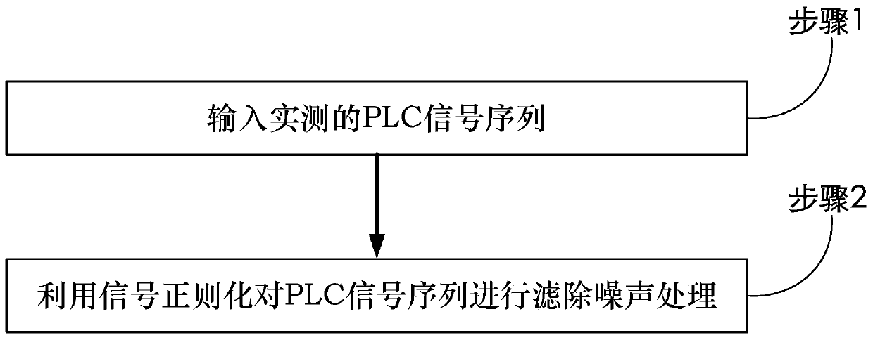 PLC signal filtering method and system utilizing signal regularization