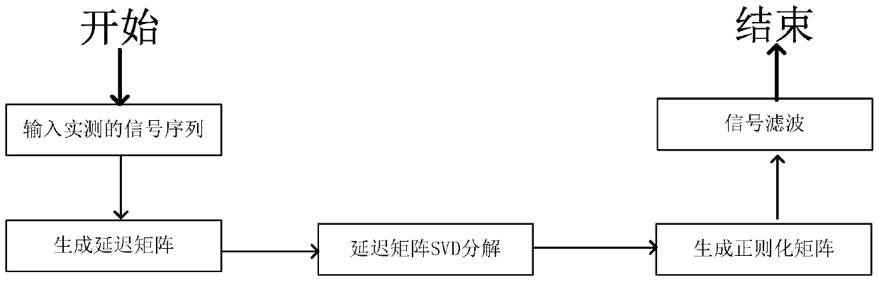 PLC signal filtering method and system utilizing signal regularization