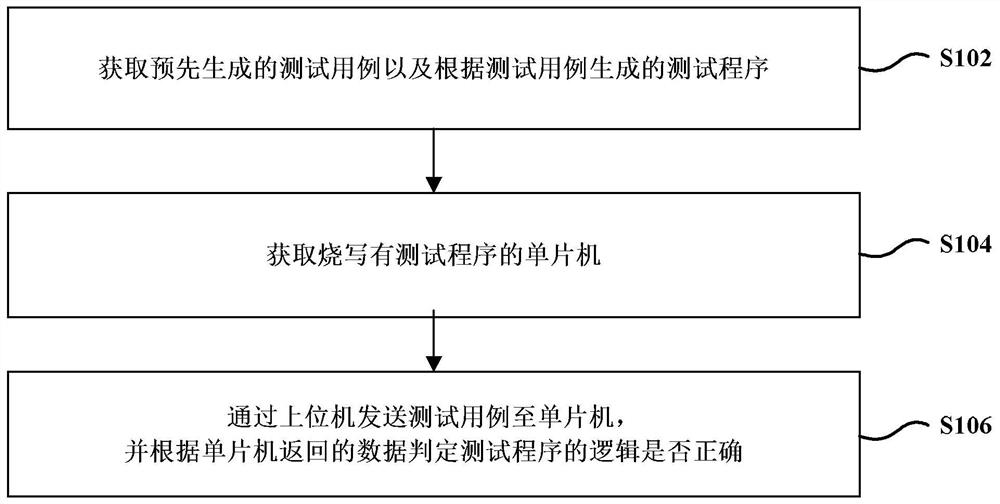 Method and system for testing single-chip microcomputer program