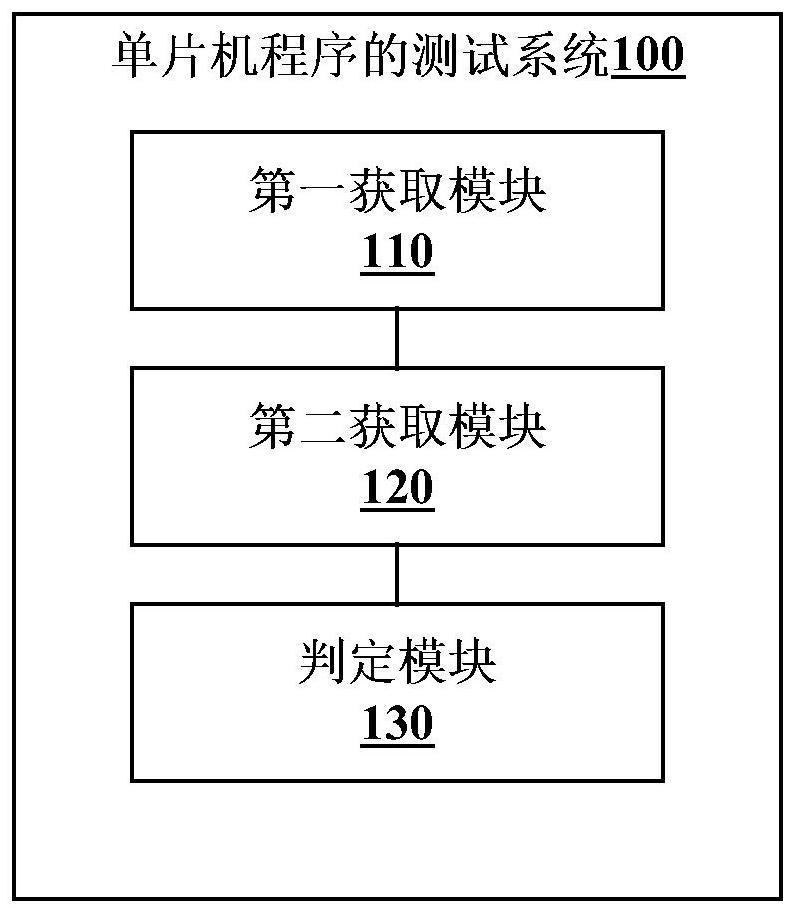 Method and system for testing single-chip microcomputer program