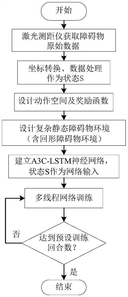 Collision avoidance planning method for mobile robots based on deep reinforcement learning in static environment