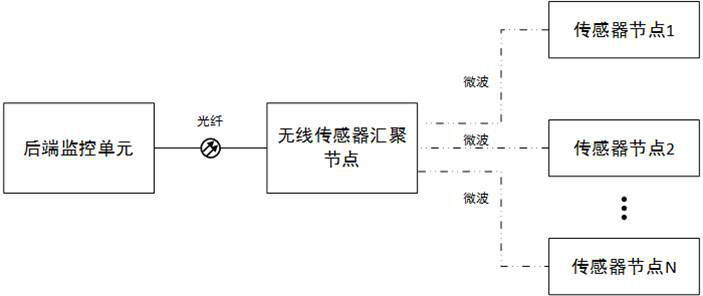 Wireless sensor network data aggregation system based on optical fiber power supply